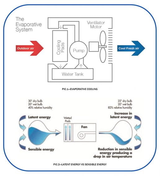 How Does Evaporative Cooling Work? Powrmatic