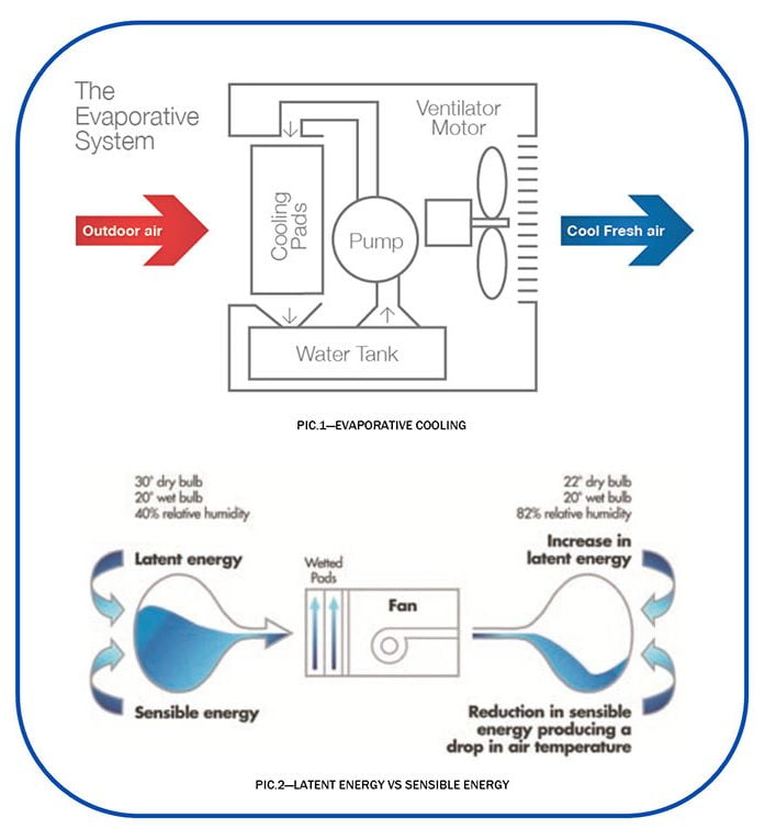 How Does Evaporative Cooling Work 